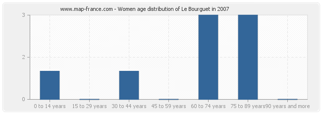 Women age distribution of Le Bourguet in 2007